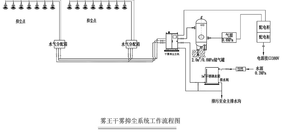 干霧抑塵流程圖