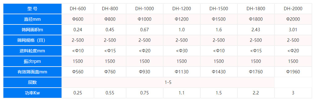 旋振篩技術參數(shù)